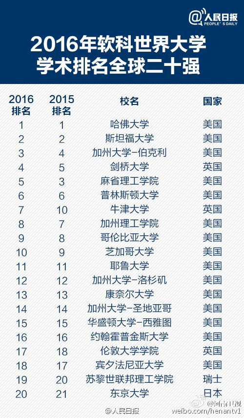 全球頂尖學(xué)府排名概覽，最新世界大學(xué)排名榜 2016年榜單揭曉