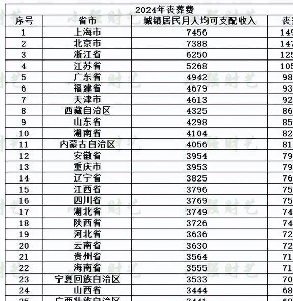 遼寧省喪葬費(fèi)最新標(biāo)準(zhǔn)簡介